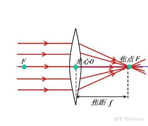 使用激光打標(biāo)機(jī)如何找對(duì)焦距？